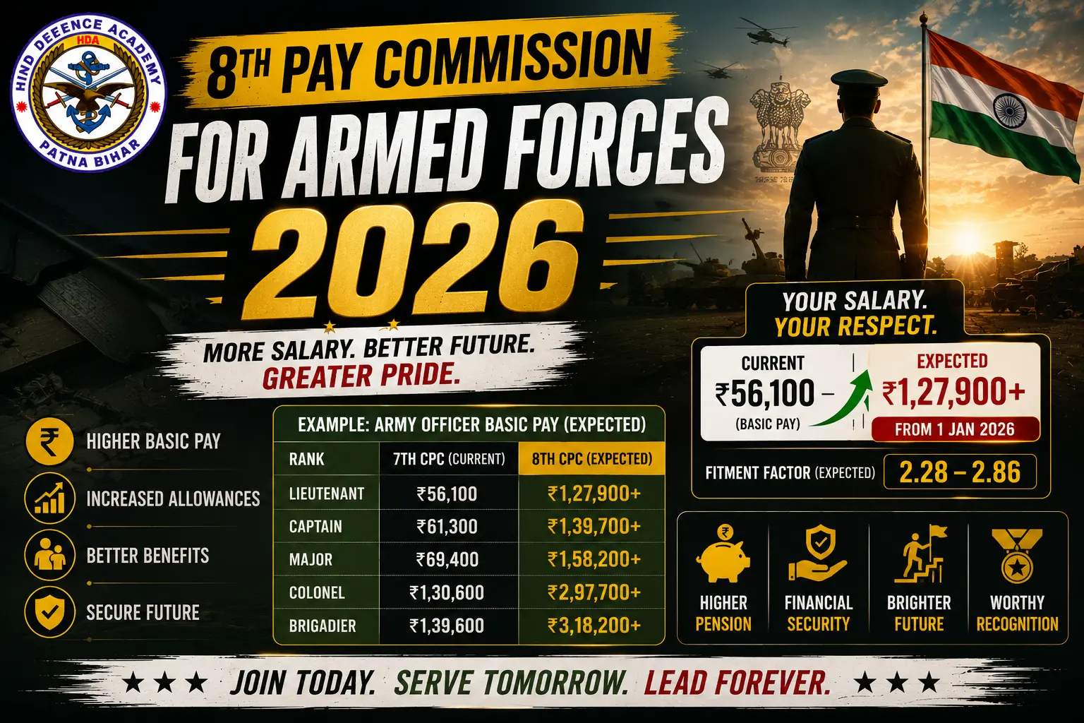 8th Pay Commission For Armed Forces 2026 Expected Salary And Allowances